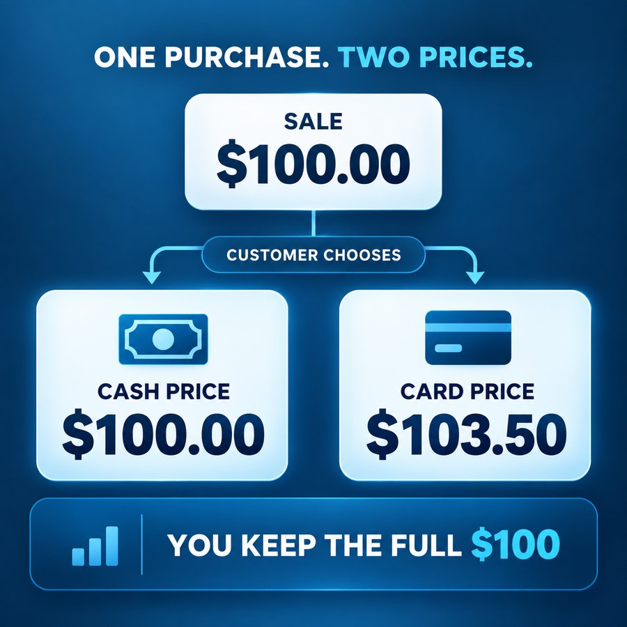 One purchase, two prices: a $100 sale shows a $100.00 cash price and a $103.50 card price, and the business keeps the full $100